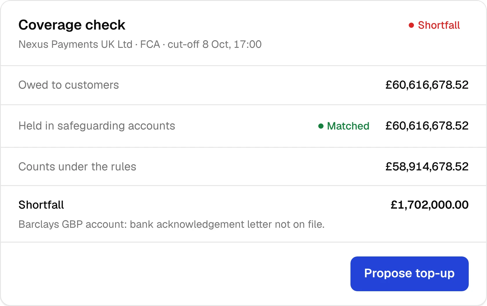 Safeheld coverage check: owed and held match at £60,616,678.52, but £1,702,000.00 sits in an account without a bank acknowledgement letter, so the funds that count fall short and a top-up is proposed.